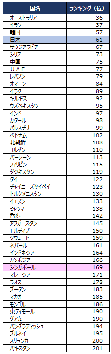 シンガポールのサッカー 世界ランキング あじあ