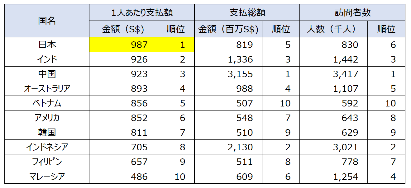 2018年 シンガポールの外国人観光客は6 2 増の1 850万人で過去最高を記録 あじあ