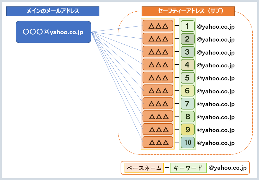 3分でできる無料のヤフーメールアドレスの作り方 わかりやすく書きました あじあ