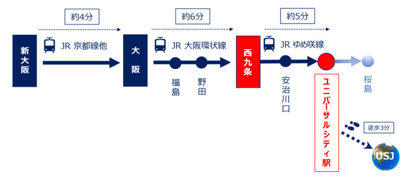 新幹線 新大阪駅からユニバーサルスタジオ Usj へ行く方法をわかりやすく解説 あじあ
